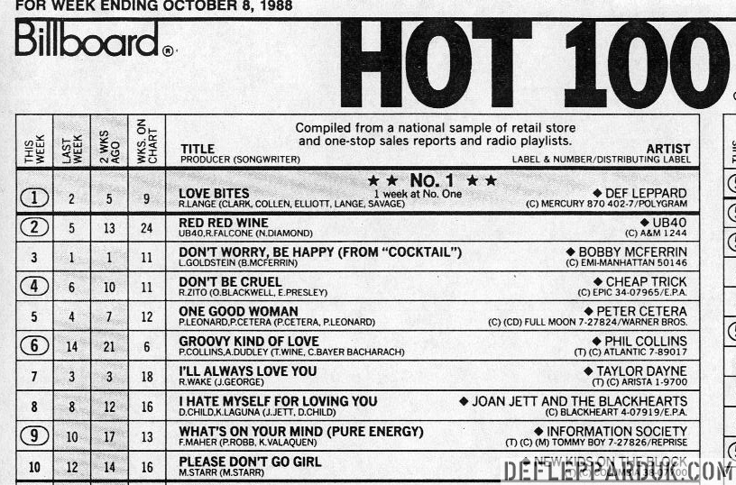 Billboard Charts 1988